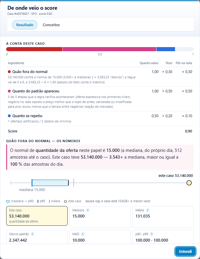 De onde veio o score: a conta do caso, a régua da distribuição e as fichas de mediana, média, desvio padrão e MAD